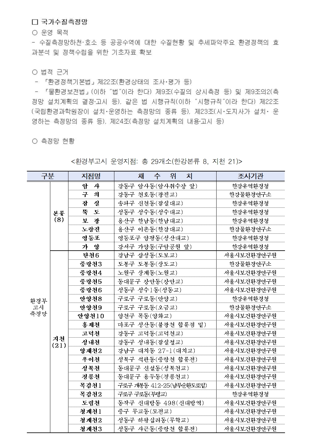 국가수질측정망 운영 목적, 법적 근거, 환경부고시 운영지점 현황표(한강본류 8개소, 지천 21개소, 총 29개소)